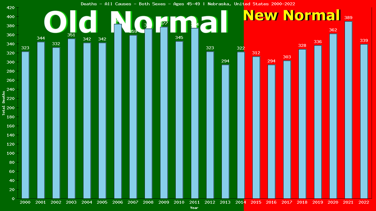 Graph showing Deaths - All Causes - Male - Aged 45-49 | Nebraska, United-states